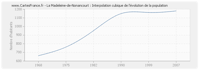 La Madeleine-de-Nonancourt : Interpolation cubique de l'évolution de la population